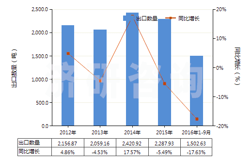 2012-2016年9月中國(guó)碳化硼(HS28499010)出口量及增速統(tǒng)計(jì)